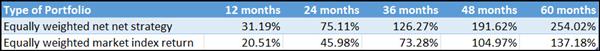 Returns for net-net in London